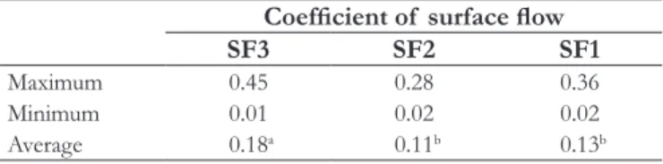 Table 3.  Coeficients of  the maximum, minimum, and average  surface low for the three studied sections.