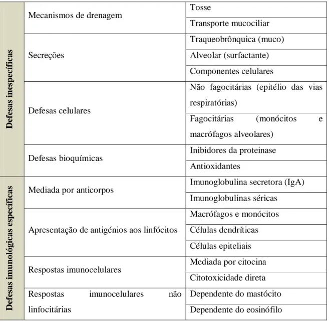 Tabela 1 – Defesas pulmonares (Prendergast e Ruoss, 2007). 
