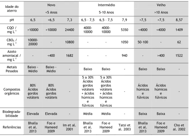 Tabela 1 – Características do lixiviado de acordo com a idade do aterro. 