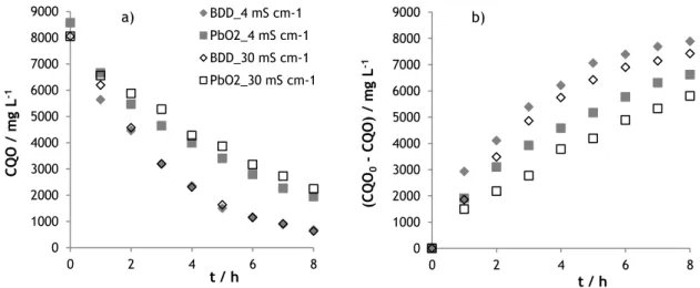 Figura  2  –  Variação  (a)  e  remoção  (b)  da  CQO  ao  longo  do  tempo,  para  os  ensaios  de  oxidação  eletroquímica das amostras A (4 mS/cm) e B (30 mS/cm), realizados com os elétrodos de BDD e de PbO 2 