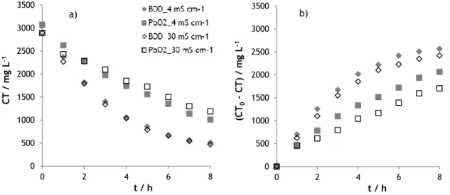 Figura 3 – Variação (a) e remoção (b) do carbono total ao longo do tempo, para os ensaios de oxidação  eletroquímica das amostras A (4 mS/cm) e B (30 mS/cm), realizados com os elétrodos de BDD e de PbO 2 