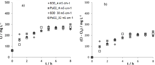 Figura  5  –  Variação  (a)  e  formação  (b)  do  carbono  inorgânico  ao  longo  do  tempo,  para  os  ensaios  de  oxidação eletroquímica das amostras A (4 mS/cm) e B (30 mS/cm), realizados com os elétrodos de BDD e  PbO 2 
