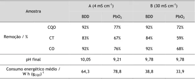 Tabela 4 – Quadro síntese dos resultados obtidos nos ensaios de oxidação eletroquímica das amostras A  (4 mS/cm) e B (30 mS/cm), realizados com os elétrodos de BDD e de PbO 2 