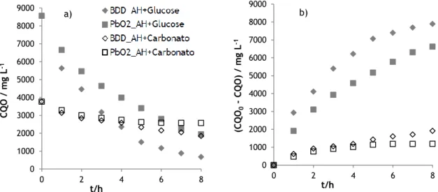 Figura  7  –  Variação  (a)  e  remoção  (b)  da  CQO  ao  longo  do  tempo,  para  os  ensaios  de  oxidação  eletroquímica das amostras A (AH + Glucose) e C (AH + Carbonato), realizados com os elétrodos de BDD  e de PbO 2 