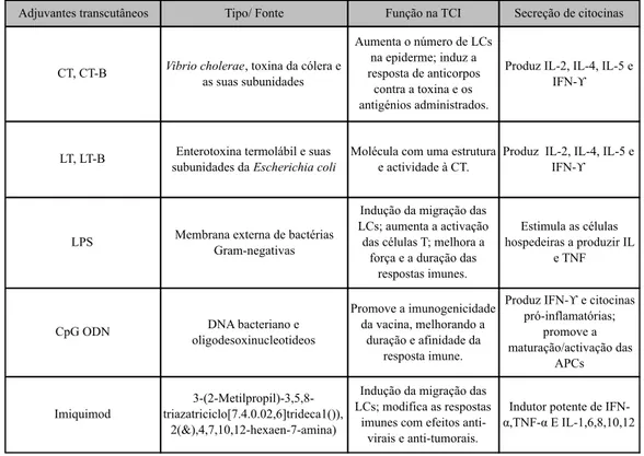 Tabela  1  –  Tabela  representativa  dos  adjuvantes  imunológicos  usados  na  imunização  transcutânea  APCs  –  Células  apresentadoras  de  antigénio;  CpG  ODN  –  CpG  oligonucleótidos  CT  –  Vibrio cholerae,  toxina  da  cólera;  CT-B  –  subunida