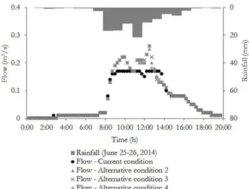 Table 8.  Rainfall method: output low of  the upstream area (Qs) using the rational method.