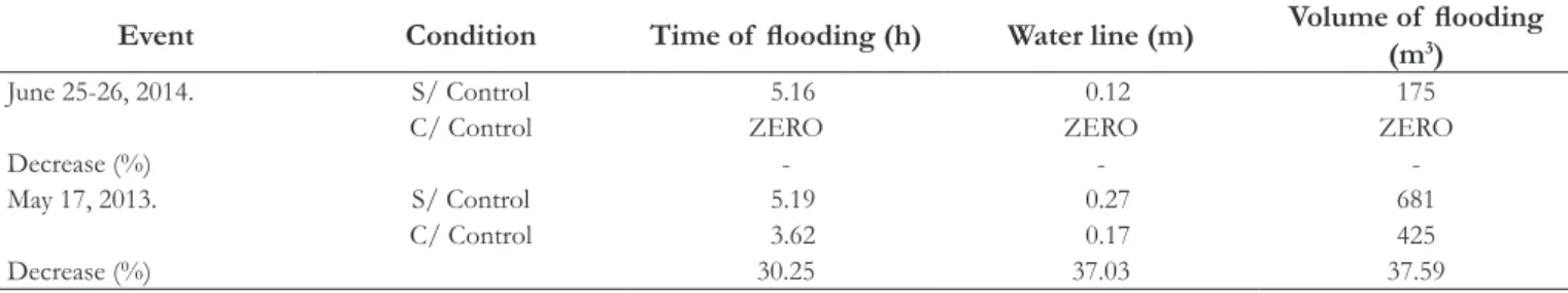 Figure 14.  Relationship between water height and volume in the  reservoir (Event: June 25-26, 2014).