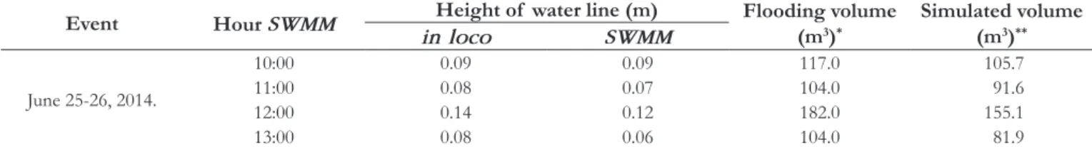 Table 2.  Heights and volumes of  looding observed and simulated in the control point (event from June 25-26, 2014).