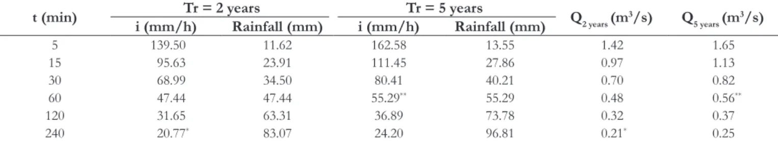 Table 4.  Outlows calculated using the rational method for the two- and ive-year recurrence.