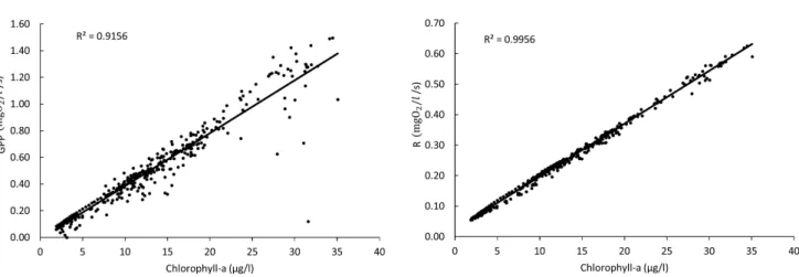 Figure 13. Linear regression applied between metabolic rates of  GPP and R and simulated chlorophyll-a biomass in the reservoir.