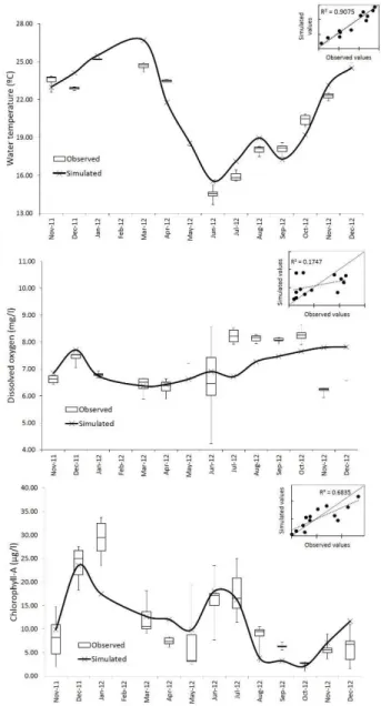 Figure 5. IPH-II model results for total inlow and nutrient loads  used as boundary conditions in the lumped model.