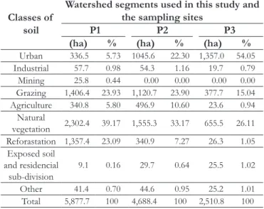 Table 2.  Percentages of  land use in the three studied segments.
