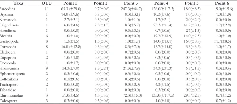 Figure 3. Mean values (±standard deviation) of  abundance and  richness of  benthic organisms grouped by collection point