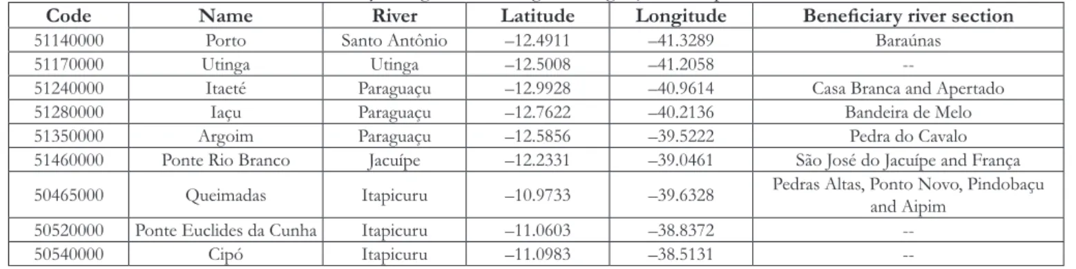 Table 1.  Statistics of  the hydrologic modelling adjustment for the Paraguaçu and Itapicuru rivers watersheds.