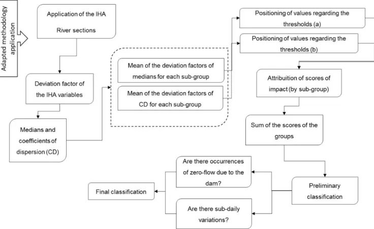 Figure 3.  Procedure to apply the methodology of  the DHRAM classiication with adjustment.