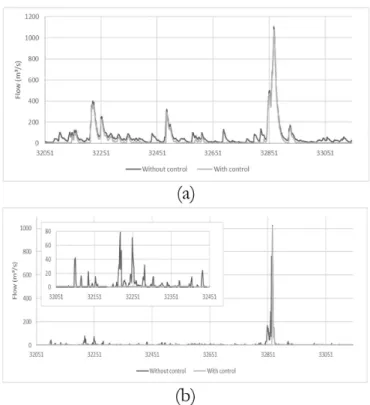 Figure 4.  Behavior of  the dispersion of  low series without  upstream control vs. with upstream control for Bandeira de Melo  (a) and São José do Jacuípe (b).