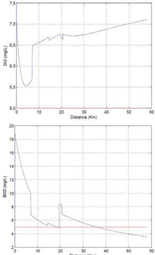 Figure 3 shows the DO and BOD concentration proiles along  the entire Pardo river simulated extension, considering different  inlows produced by tributaries and raw domestic efluents