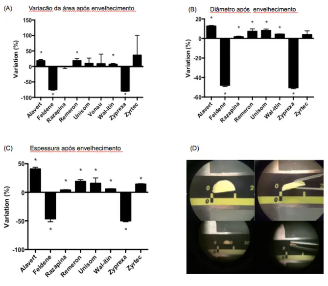 Figura  4.4.  (A)  Variação  da  área;  (B)  Variação  do  diâmetro  e  (C)  Variação  da  espessura  após  o  envelhecimento  dos  comprimidos  expressos  em  porcentagem  média