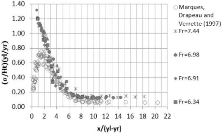 Figure 10 indicates that skewness values range from  approximately -0.7 to 0.9, reaching maximum values at positions  between 0 and 100 cm and minimum values between 100 and 300 cm.