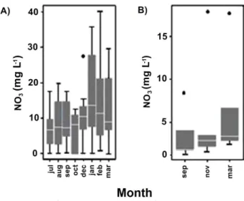 Figure 4 shows a higher nitrate concentration in the wells  SW1, SW2, SW5, SW9, SW10 e SW11