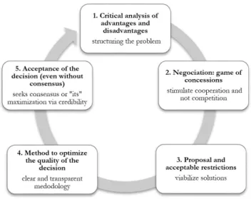 Figure 1. Decision Process of  Multicriteria Analysis. Source: Adapted  from Curi and Curi (2010).