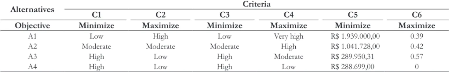 Table 6. Alternative valuation matrix.