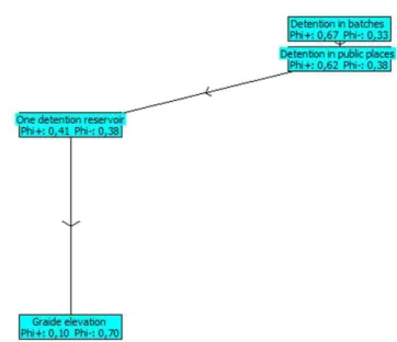 Figure 6. Overclassing low of  alternatives. Figure 7. Overclassiication low of the alternatives with a variation of  -15% of  the economic criterion.