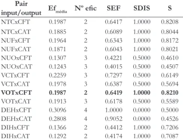 Table 2. First stage of  the multi-criteria method.