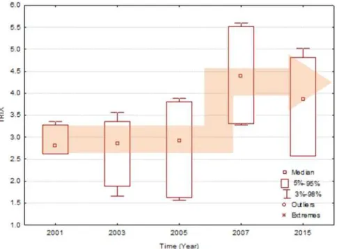 Figure 12. DIN and DIP concentration in Lagoa da Conceição, (A) Values observed in 2001, 2003 and 2005 referring to the mesotrophic  period; (B) Values observed in 2007 and 2015 (eutrophic period)