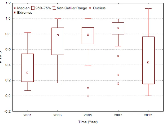 Figure 13. Proportional increase of  the reduced forms of  nitrogen in Lagoa da Conceição during the period evaluated.
