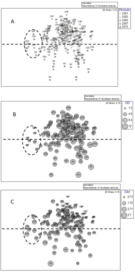 Figure 14. MDS of  environmental parameters for the period (from 2001 to 2005) The letters indicate the period, the hydrodynamic  sector and the location of  the samples in terms of  surface and bottom for the stratiied localities (Central)