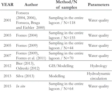 Table 1. Reference of  the secondary data used for the historical  analysis of  the water quality of  Lagoa da Conceição