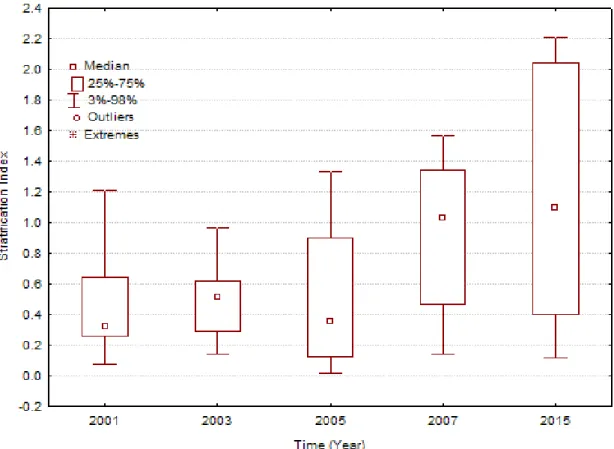 Figure 5. Temporal evolution of  the stratiication index in the entire lagoon over the period evaluated