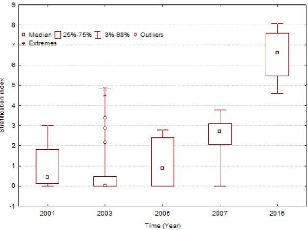 Figure 6. Evolution of  the water column stratiication in sector C2 of the lagoon, over the period evaluated.