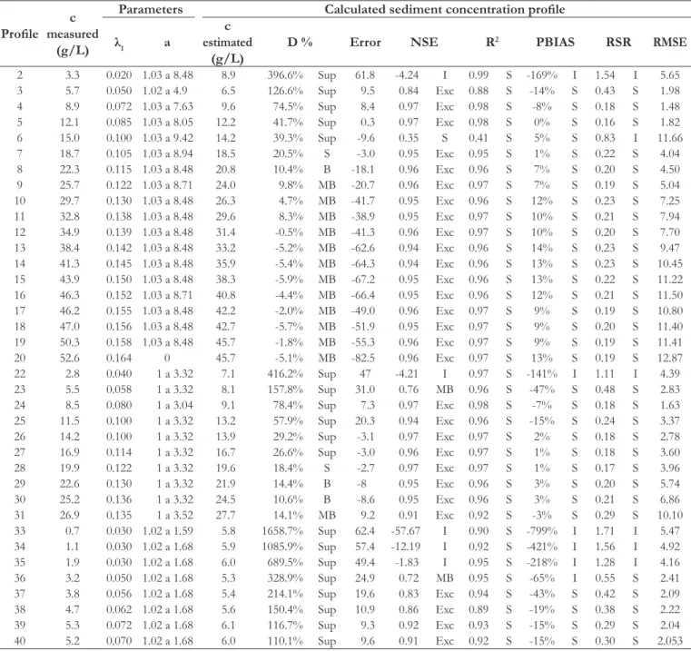 Table 3. Summary of  the results of  this work using data from Coleman (1981).