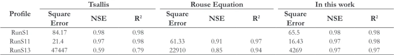 Table 5. Comparison of  the estimate of  this work with other methods.