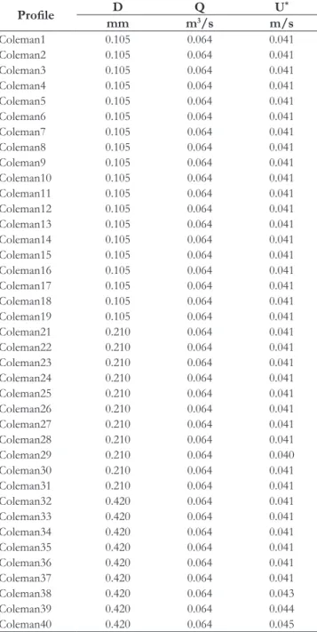 Table 1. Conditions of  the Coleman (1981) experiment.