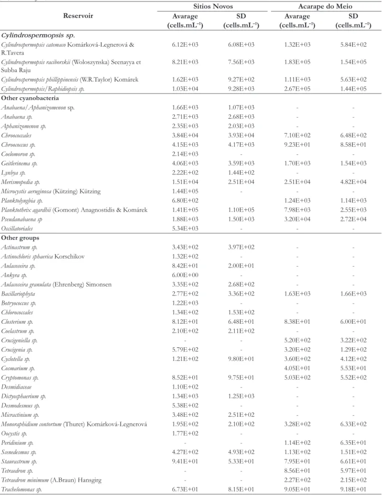 Table 2. Taxa identiied in Sítios Novos and Acarape do Meio reservoirs, their average concentrations and standard deviation from  Jan/2010 to Jun/2011.