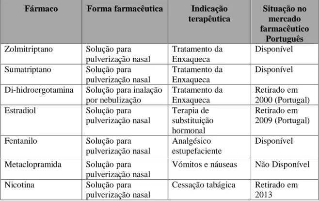 Tabela  1-  Exemplos  de  fármacos  administrados  via  nasal  com  efeito  sistémico  (Fortuna et al., 2014; Infarmed, 2015; Pilicheva et al., 2014)