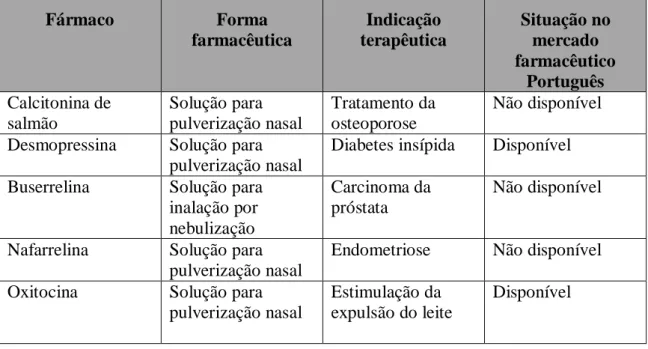 Tabela  2-  Exemplos  de  fármacos  de  origem  proteica  administrados  via  nasal  (Fortuna et al., 2014; Infarmed, 2015; Pilicheva et al., 2014) 