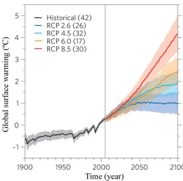 Figure 1. Global temperature increase used in IPCC-AR5 presented  by the RCPs. The values in parentheses represent the number of   GCMs