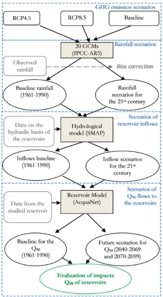 Figure 4 presents the low network elaborated in the AcquaNet  model and used to simulate the yields of  the two reservoirs that  are being studied