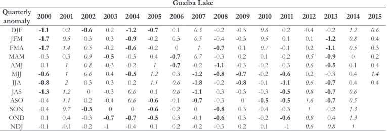 Table 2. Comparison of  LSWT anomalies above/below 5 °C between Paciic Ocean and Guaíba Lake - RS