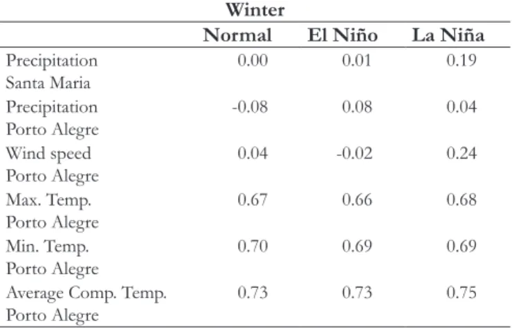 Table 4. Guaíba LSWT behavior during the winter, in El Niño  and La Niña periods.