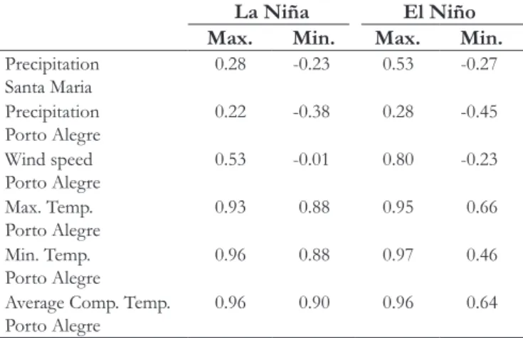 Table 9. Maximum and minimum values of  correlations between  El Niño and La Niña.