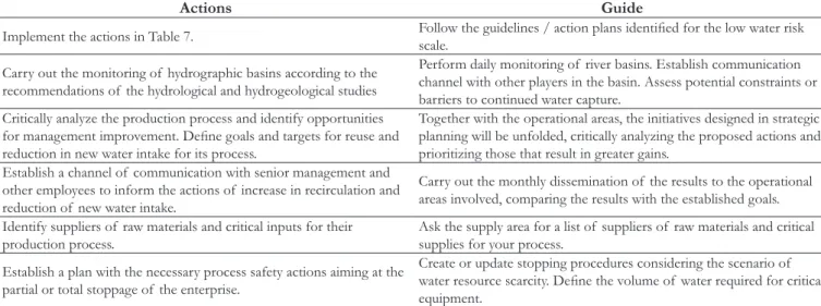Table 8. Control actions for water management in enterprises classiied in the moderate water risk scale.