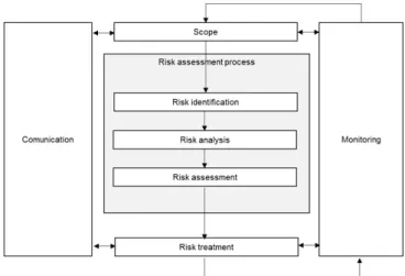 Figure 2. Contribution of  risk assessment to the risk management  process.