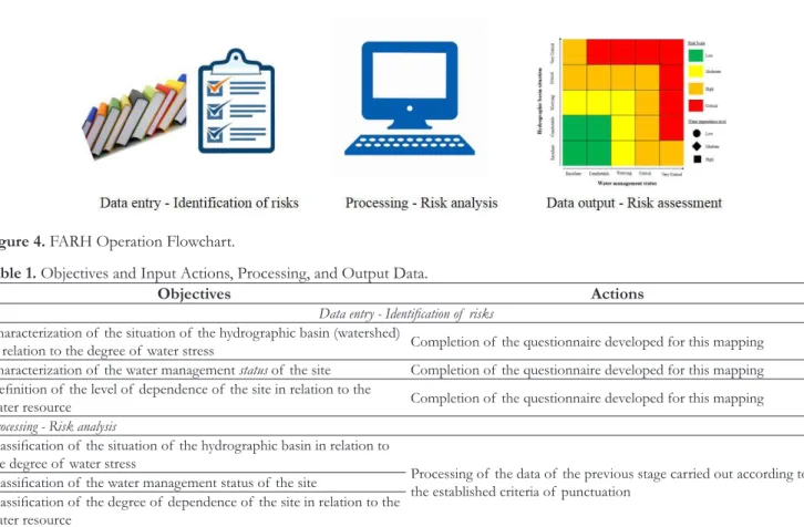 Figure 4. FARH Operation Flowchart.