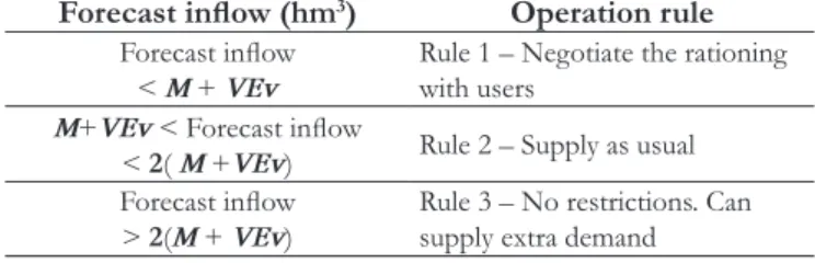 Table 1. Rules for release water based on discharges forecast.