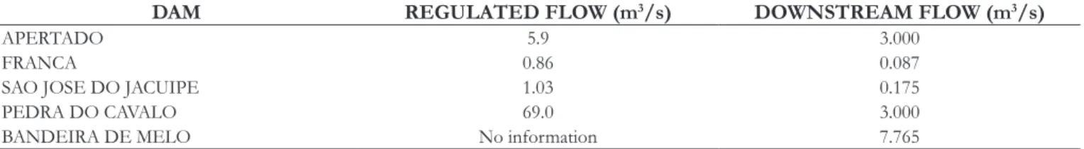 Table 2. Equations for the calculation of  the Q90 considering the existence of  dam.